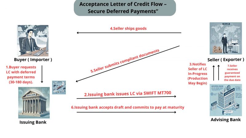 Acceptance Letter of Credit (MT700) | Deferred Payment Guarantee NNRV TRADE