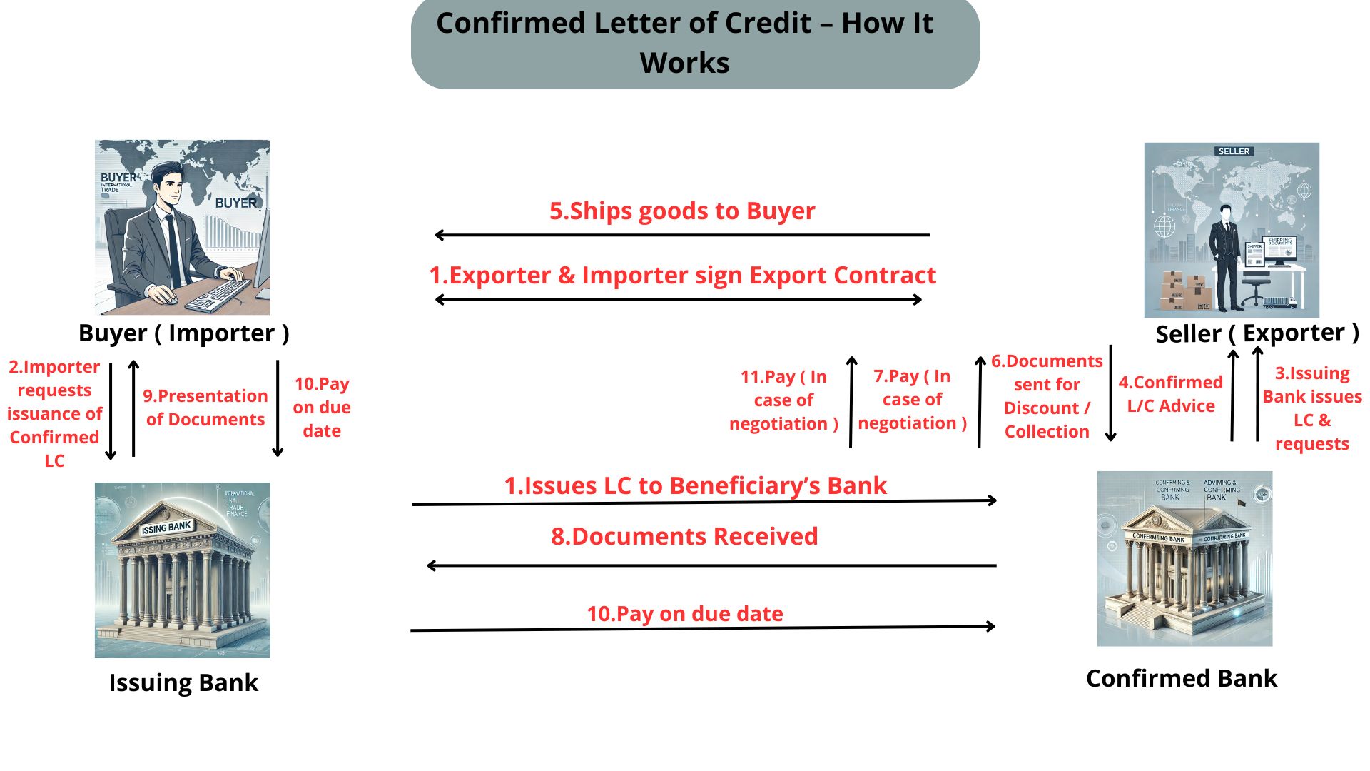 Confirmed Letter of Credit (LC) – Risk-Free Global Trade NNRV TRADE