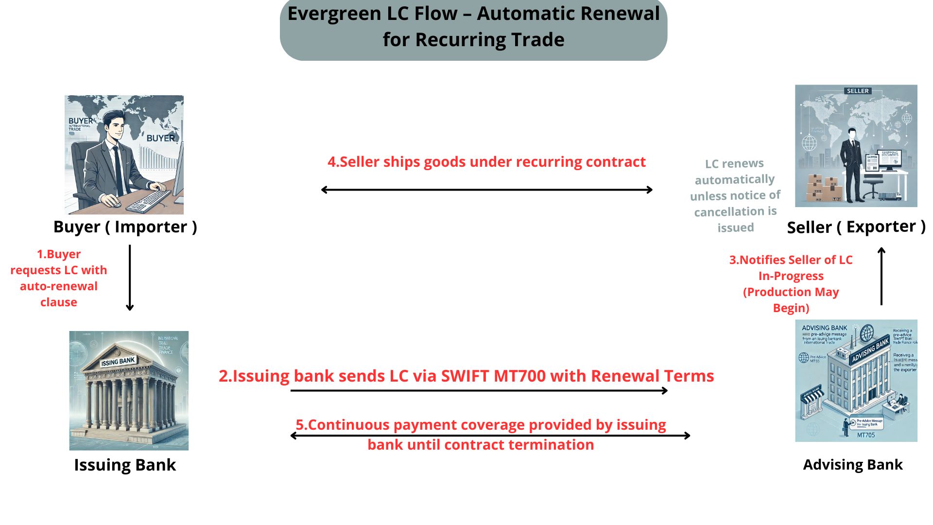 Evergreen Letter of Credit (MT700) | Auto-Renewable LC for Long