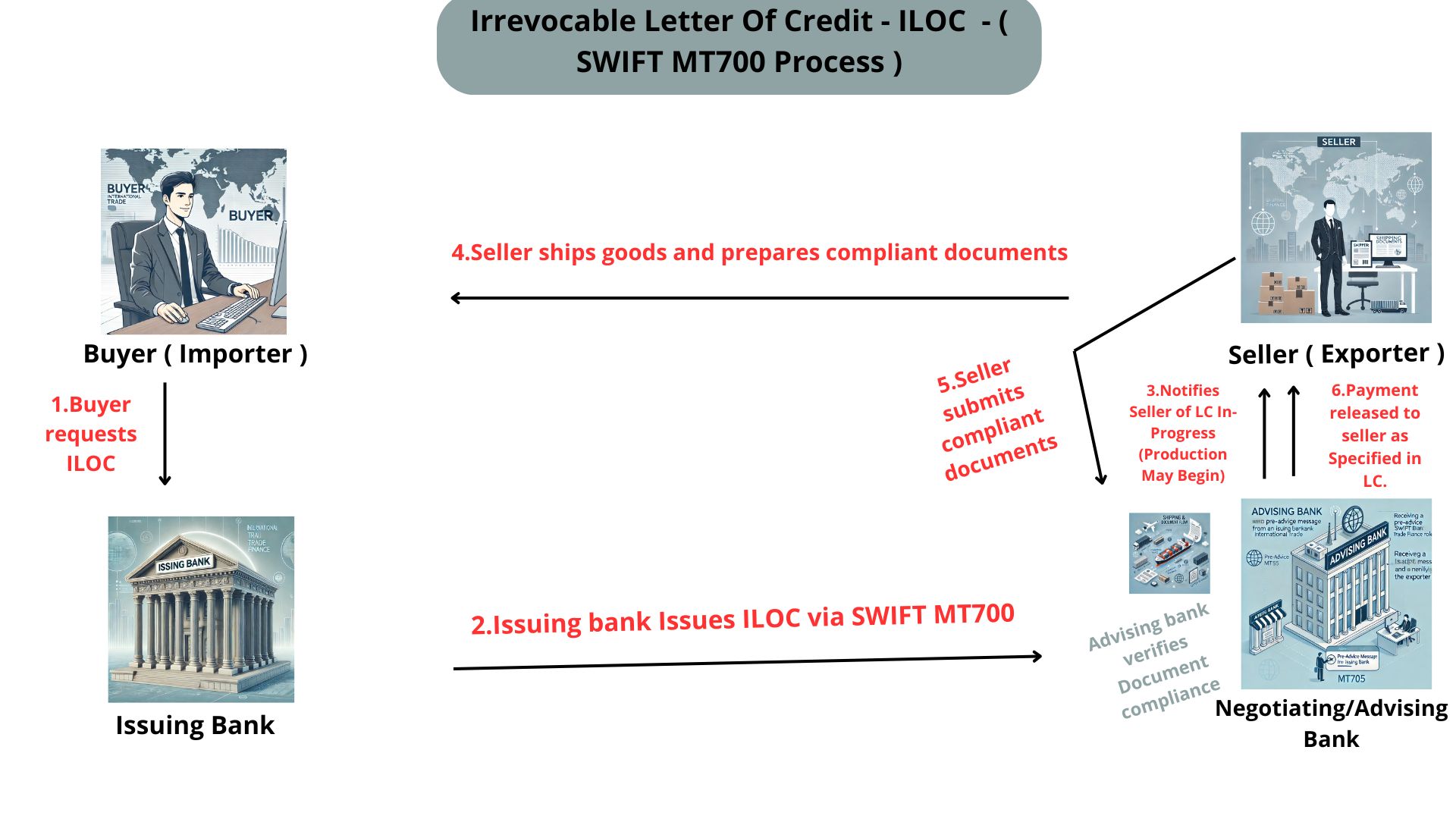 Irrevocable Letter of Credit (MT700) | Unbreakable Payment Guarantee NNRV  TRADE