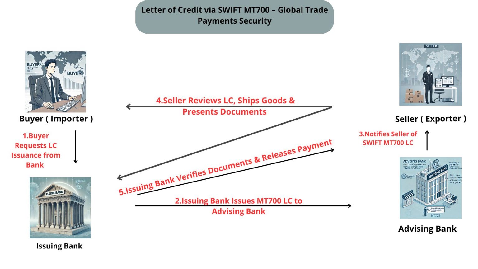 Letter of Credit via SWIFT MT700 | UCP 600 Compliant LC Structuring ...