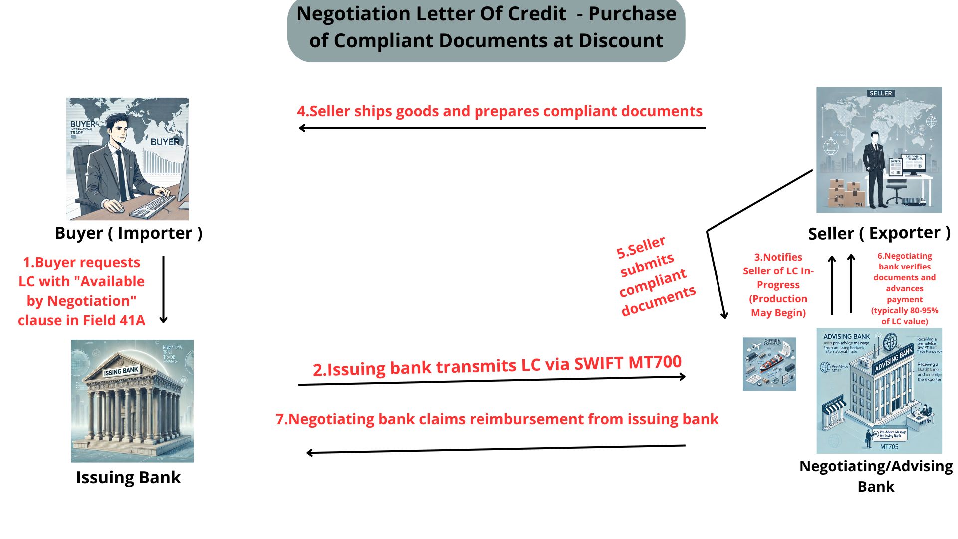 Negotiation Letter of Credit (MT700) | Early Payment Guarantee NNRV TRADE