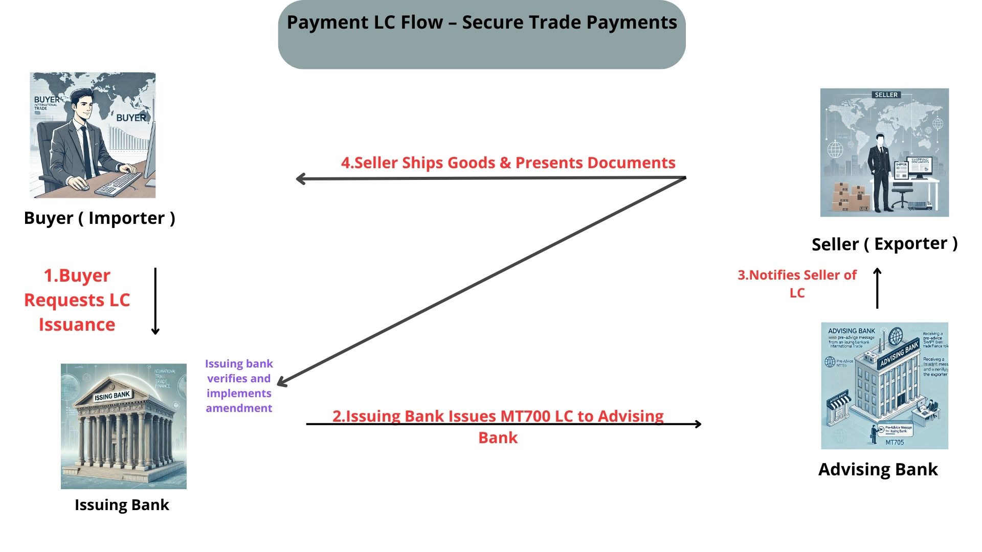 Payment Letter of Credit (MT700) | Secure Trade Payment LC NNRV TRADE