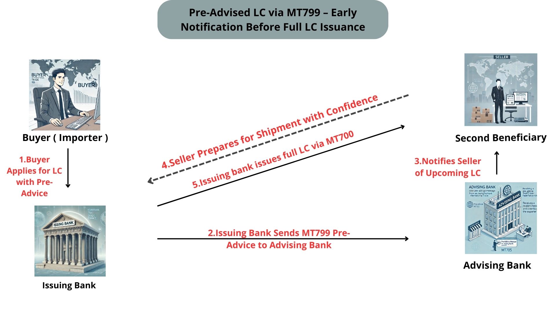 Pre-Advised LC via MT799 | Confirm Buyer Bank Intent Before Full LC NNRV  TRADE