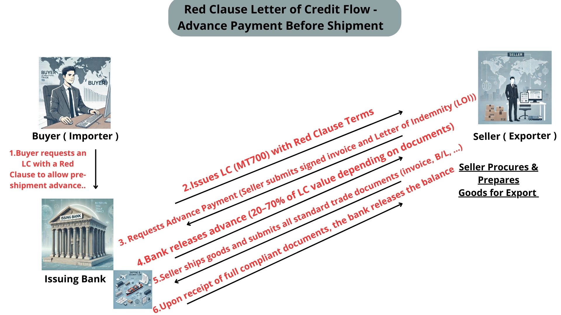 Red Clause Letter of Credit (LC) – Secure Supplier Advances NNRV TRADE