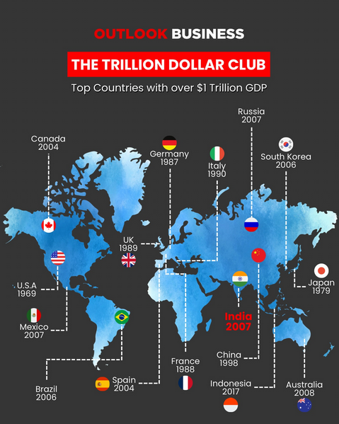 Trillion Dollar Economies Timeline