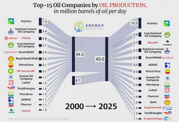 Top 15 Oil Producers 2000 vs 2025