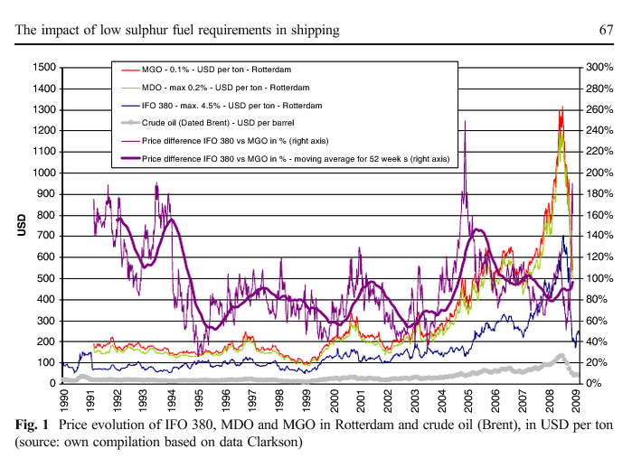 Price evolution of IFO 380, MDO, MGO and Brent crude