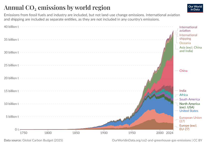 Annual CO2 Emissions by Region